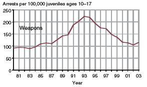 Four charts showing arrests of juveniles per 100,00 juveniles ages 10-17, for weapons offenses, drug abuse, simple assault, and driving under the influence, 1980-2003.
