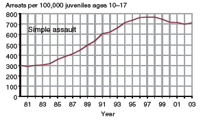 Four charts showing arrests of juveniles per 100,00 juveniles ages 10-17, for weapons offenses, drug abuse, simple assault, and driving under the influence, 1980-2003.