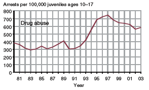 Four charts showing arrests of juveniles per 100,00 juveniles ages 10-17, for weapons offenses, drug abuse, simple assault, and driving under the influence, 1980-2003.