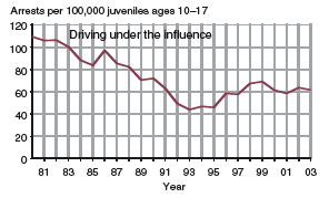 Four charts showing arrests of juveniles per 100,00 juveniles ages 10-17, for weapons offenses, drug abuse, simple assault, and driving under the influence, 1980-2003.