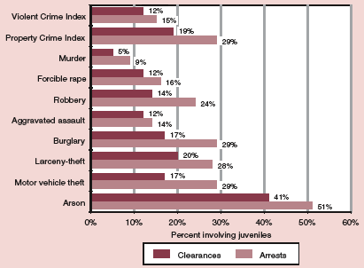 Chart showing percent of clearances and arrests involving juveniles, by offense, 2003.