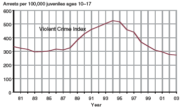 Two charts showing arrests of juveniles per 100,000 juveniles ages 10-17, for Violent Crime Index and Property Crime Index offenses, 1980-2003.