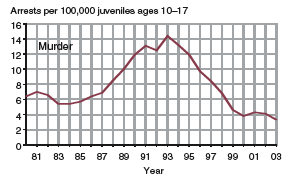 Eight charts showing arrests of juveniles per 100,000 juveniles ages 10-17, for murder, forcible rape, robbery, aggravated assault, burglary, larceny-theft, motor vehicle theft, and arson, 1980-2003.