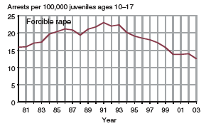 Eight charts showing arrests of juveniles per 100,000 juveniles ages 10-17, for murder, forcible rape, robbery, aggravated assault, burglary, larceny-theft, motor vehicle theft, and arson, 1980-2003.