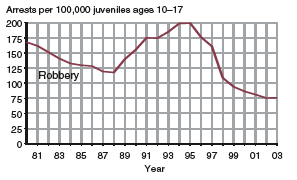 Eight charts showing arrests of juveniles per 100,000 juveniles ages 10-17, for murder, forcible rape, robbery, aggravated assault, burglary, larceny-theft, motor vehicle theft, and arson, 1980-2003.