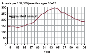 Eight charts showing arrests of juveniles per 100,000 juveniles ages 10-17, for murder, forcible rape, robbery, aggravated assault, burglary, larceny-theft, motor vehicle theft, and arson, 1980-2003.