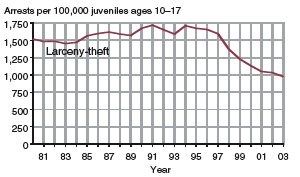 Eight charts showing arrests of juveniles per 100,000 juveniles ages 10-17, for murder, forcible rape, robbery, aggravated assault, burglary, larceny-theft, motor vehicle theft, and arson, 1980-2003.