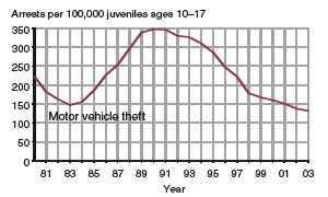 Eight charts showing arrests of juveniles per 100,000 juveniles ages 10-17, for murder, forcible rape, robbery, aggravated assault, burglary, larceny-theft, motor vehicle theft, and arson, 1980-2003.