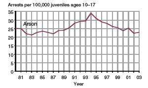Eight charts showing arrests of juveniles per 100,000 juveniles ages 10-17, for murder, forcible rape, robbery, aggravated assault, burglary, larceny-theft, motor vehicle theft, and arson, 1980-2003.