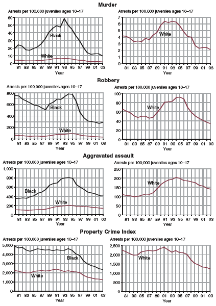 Eight charts showing arrests of black juveniles and white juveniles per 100,000 juveniles ages 10-17, for murder, robbery, aggravated assault, and Property Crime Index offenses, 1980-2003.