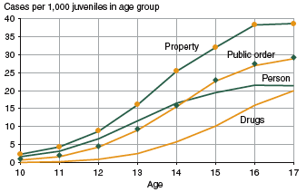 Figure showing delinquency case rates, by age and offense category, 2002.
