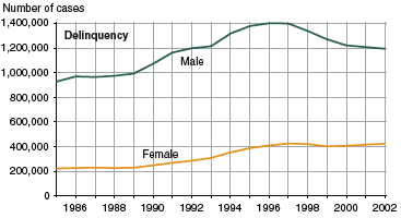 Figure showing the number of juvenile delinquency cases, by gender, for the years between 1985 and 2002.