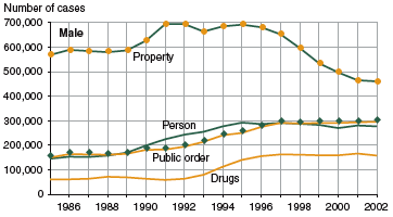 Figure showing the number of person, property, drug, and public order offense cases that involved juvenile males for the years between 1985 and 2002.