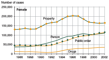 Figure showing the number of person, property, drug, and public order offense cases that involved juvenile females for the years between 1985 and 2002.