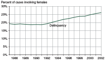 Figure showing the proportion of delinquency cases that involved females for 1985 through 2002.