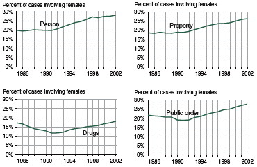 Four figures showing the percent of delinquency cases involving females, by offense category, 1985-2002
