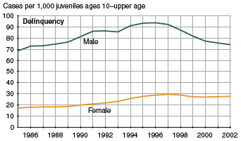Figure showing juvenile delinquency case rates generally for males and females (ages 10-upper age) for 1985 through 2002.