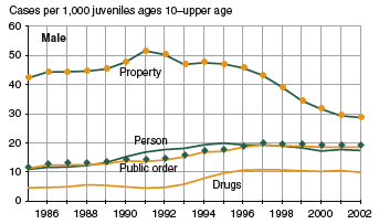 Figure showing male juvenile (ages 10-upper age) delinquency case rates for person, property, drug, and public order offenses from 1985 through 2002.