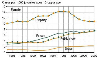 Figure showing female juvenile (ages 10-upper age) delinquency case rates for person, property, drug, and public order offenses from 1985 through 2002.