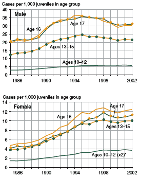 Two figures showing person offense case rates for male juveniles and female juveniles, respectively, by age group, for 1985 through 2002.