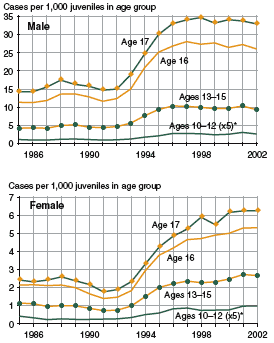 Two figures showing drug offense case rates for male juveniles and female juveniles, respectively, by age group, for 1985 through 2002.