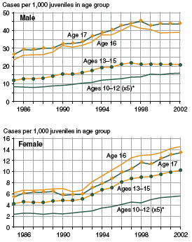 Two figures showing public order offense case rates for male juveniles and female juveniles, respectively, by age group, for 1985 through 2002.