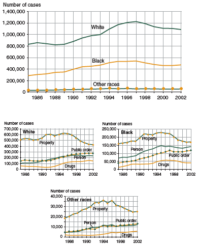 Four figures showing delinquency cases by offense category and race, 1985-2002.