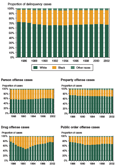 Five figures showing delinquency case proportions by race and offense, 1985-2002.