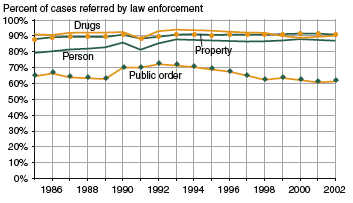 Figure shows percent of delinquency cases referred by law enforcement for person, property, drug, and public order offenses from 1985 through 2002.