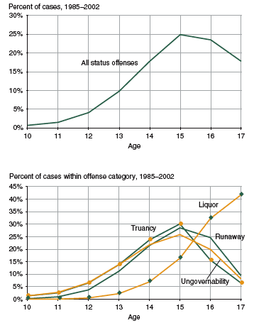 Figure showing the percent of status offense cases by age, 1985-2002 aggregate period.
