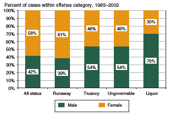 Bar graph showing the percent of petitioned status offense cases by gender for the categories runaway, truancy, ungovernability, and liquor in the 1985-2002 period.