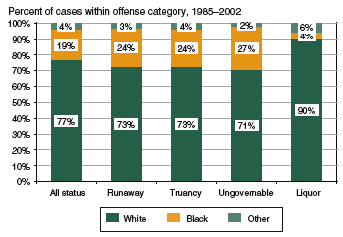 Bar graph showing the percent of petitioned status offense cases by race (white youth, black youth, youth of other races) for the categories runaway, truancy, ungovernability, and liquor in the 1985-2002 period.