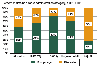 Bar graph showing percent of detained petitioned status offense cases within the categories of runaway, truancy, ungovernability, and liquor by age (15 or younger and 16 or older) in the 1985-2002 period.