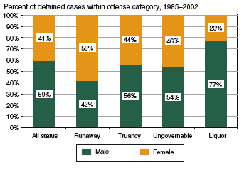 Bar graph showing percent of detained petitioned status offense cases within the categories of runaway, truancy, ungovernability, and liquor by gender in the 1985-2002 period.