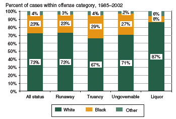 Bar graph showing percent of detained petitioned status offense cases within the categories of runaway, truancy, ungovernability, and liquor by race (white youth, black youth, youth of other races) in the 1985-2002 period.