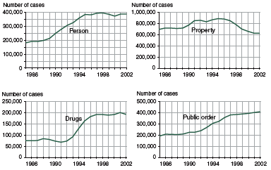 Four figures showing delinquency caseloads between 1985 and 2002 for the following offenses: person, property, drugs, and public order.