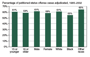 Bar graph showing petitioned status offense cases adjudicated, by age group, gender, and race, 1985-2002 period.