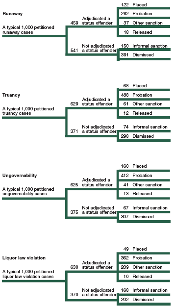 Flowchart showing juvenile court case processing overview for status offenses, 1985-2002.