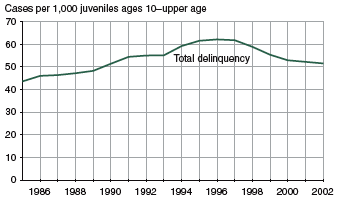 Figure showing total delinquency case rate from 1985 through 2002.