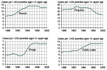 Four figures showing delinquency case rates for person, property, drug, and public order offenses from 1985 through 2002.