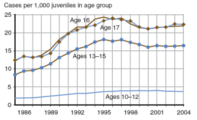 Figure showing person offense case rates for juveniles by age group for 1985 through 2004.