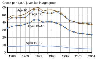 Figure showing property offense case rates for juveniles by age group for 1985 through 2004.