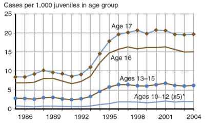 Figure showing drug offense case rates for juveniles by age group for 1985 through 2004.