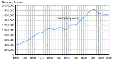Figure showing number of delinquency cases handled by juvenile courts from 1960 through 2004.