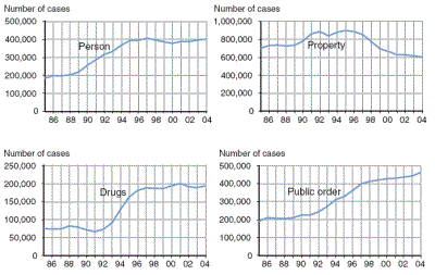 Four figures showing delinquency caseloads between 1985 and 2004 for the following offenses: person, property, drugs, and public order.
