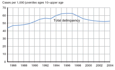 Figure showing total delinquency case rate from 1985 through 2004.