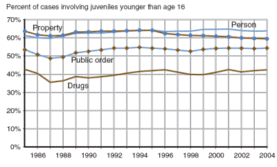Figure showing percent of person, property, drug, and public order offenses from 1985 through 2004 that involved juveniles younger than age 16.