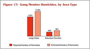 kids in gangs statistics