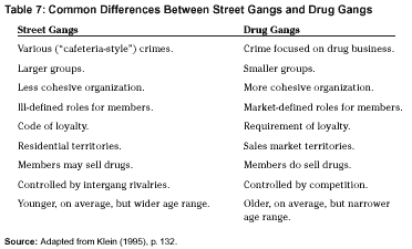Table 7: Common Differences Between Street Gangs and Drug Gangs