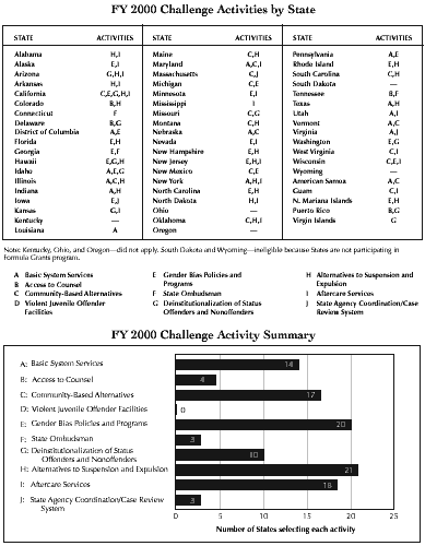 FY 2000 Challenge Activities